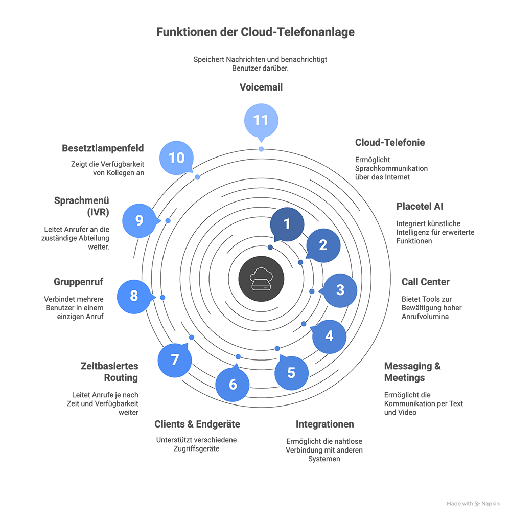 Funktionsüberblick Cloud-Telefonie